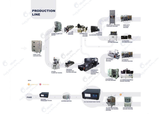 La linea di produzione automatica della batteria al litio monta la linea per 21700 18650 EV