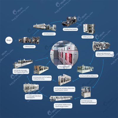 Litio automatico Ion Battery Assembly Line di GELON
