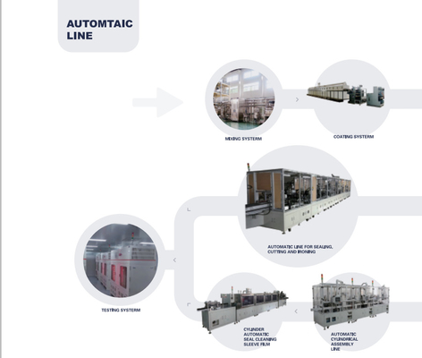 Linea di Ion Battery Production Pilot Production del litio di alta efficienza
