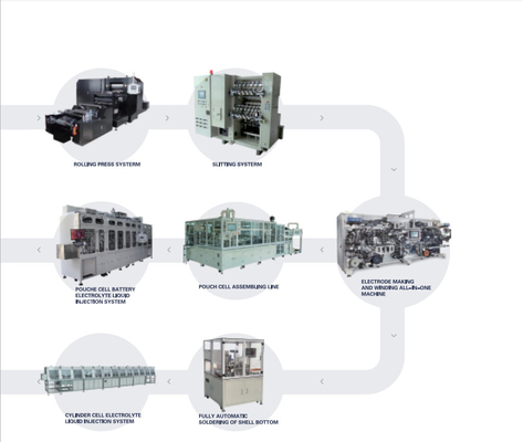 Linea di Ion Battery Production Pilot Production del litio di alta efficienza