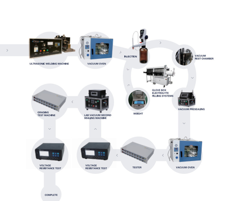 Linea di Ion Battery Production Pilot Production del litio di alta efficienza