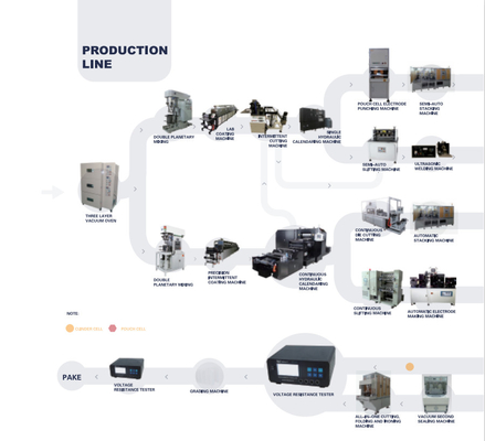 Linea di Ion Battery Production Pilot Production del litio di alta efficienza
