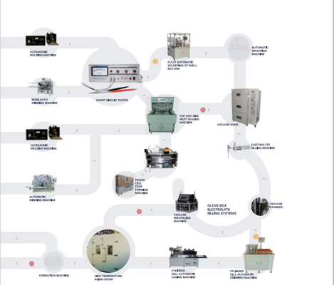 Linea di Ion Battery Production Pilot Production del litio di alta efficienza