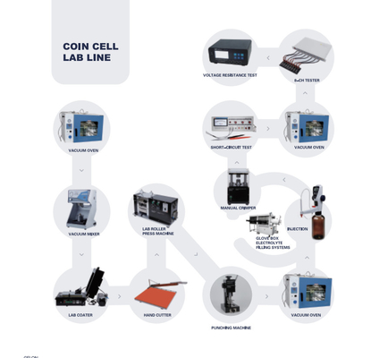 Linea di Ion Battery Production Pilot Production del litio di alta efficienza