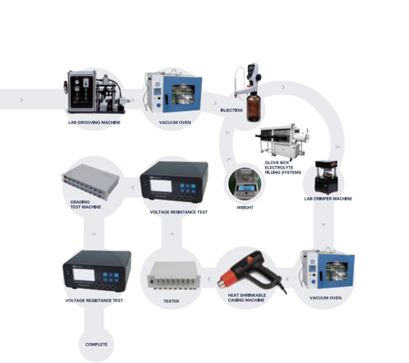 Linea di Ion Battery Production Pilot Production del litio di alta efficienza
