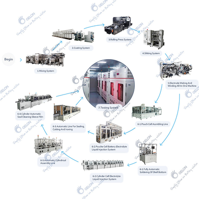 Linea di produzione su ordinazione della batteria al litio per la cellula del cilindro/cellula del sacchetto/cellula prismatica