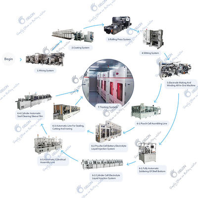 Linea di produzione su ordinazione della batteria al litio per la cellula del cilindro/cellula del sacchetto/cellula prismatica